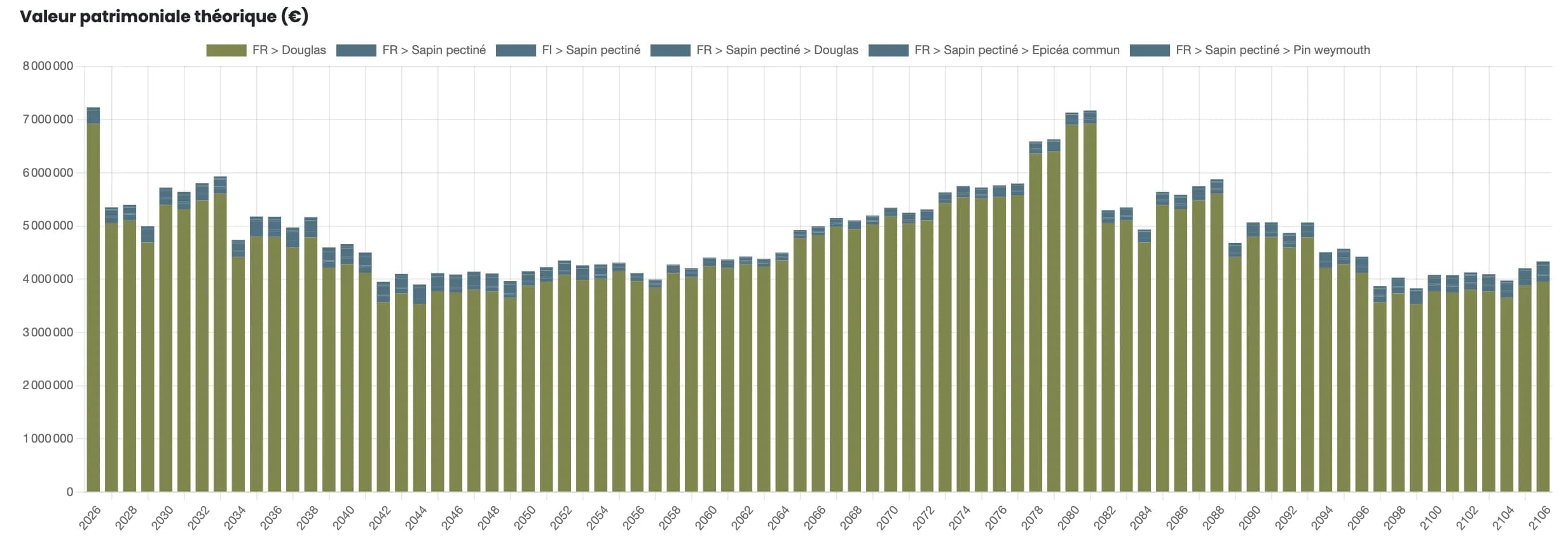 Valeur patrimoniale théorique par année et par essence, de 2026 à 2106